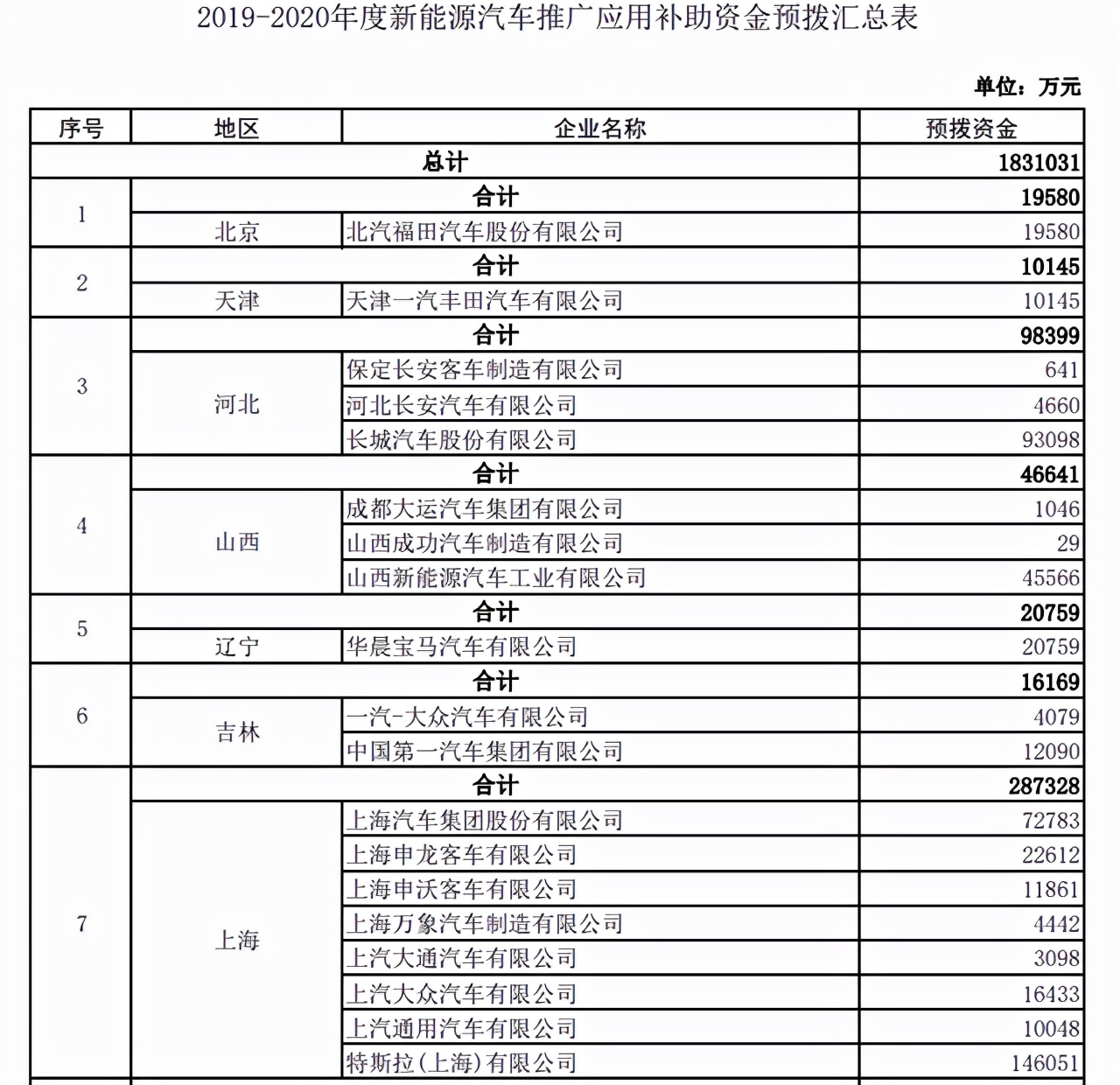 新能源补贴排名：比亚迪第1，拿走31亿，特斯拉第2，拿走15亿