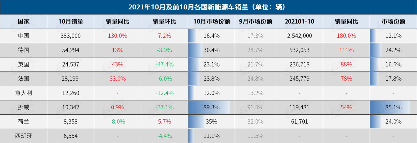 电动汽车，销量