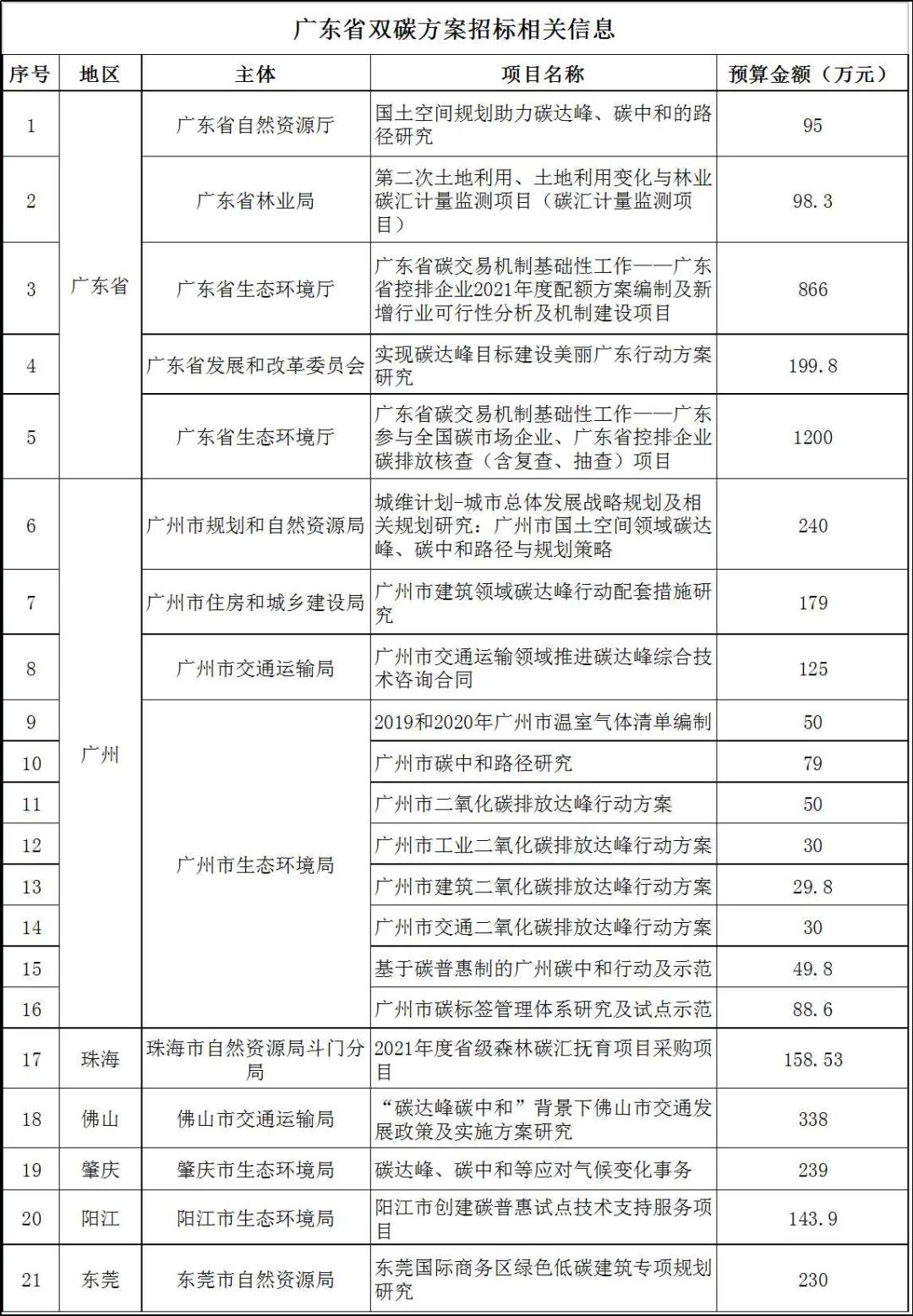 加快落实“双碳”战略 广东在行动！