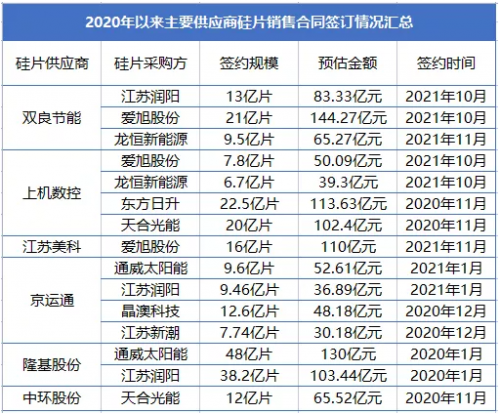 手握近300亿硅片订单，双良节能后来者居上？