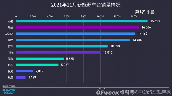 11月销量大联欢：蔚小理哪齐破万，比亚迪上通五特斯拉更有惊喜