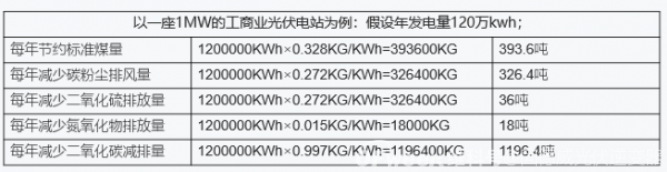 “能耗双控”下的用能主张