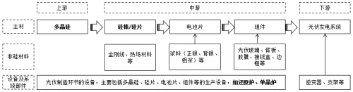 手握近300億硅片訂單，雙良節(jié)能后來者居上？