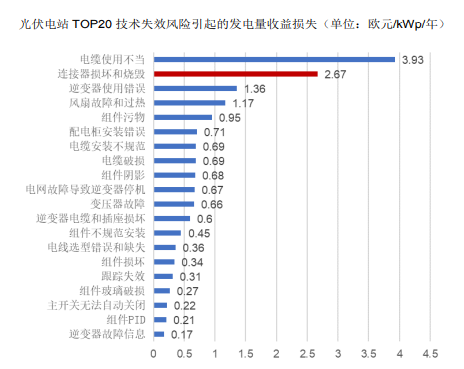 光伏电站中不容忽视的连接器