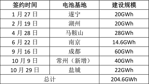 蜂巢能源又一电池基地曝光 今年派发巨量设备订单