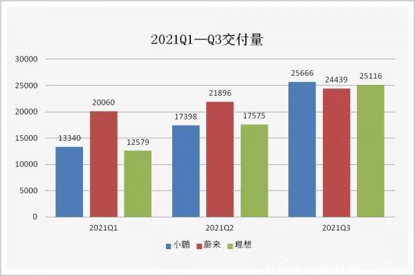 新造车一个月卖1.5万台，为什么还能成为大新闻？