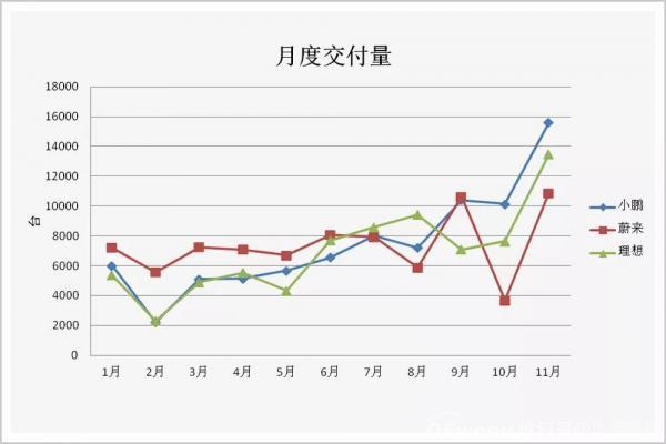 新造车一个月卖1.5万台，为什么还能成为大新闻？