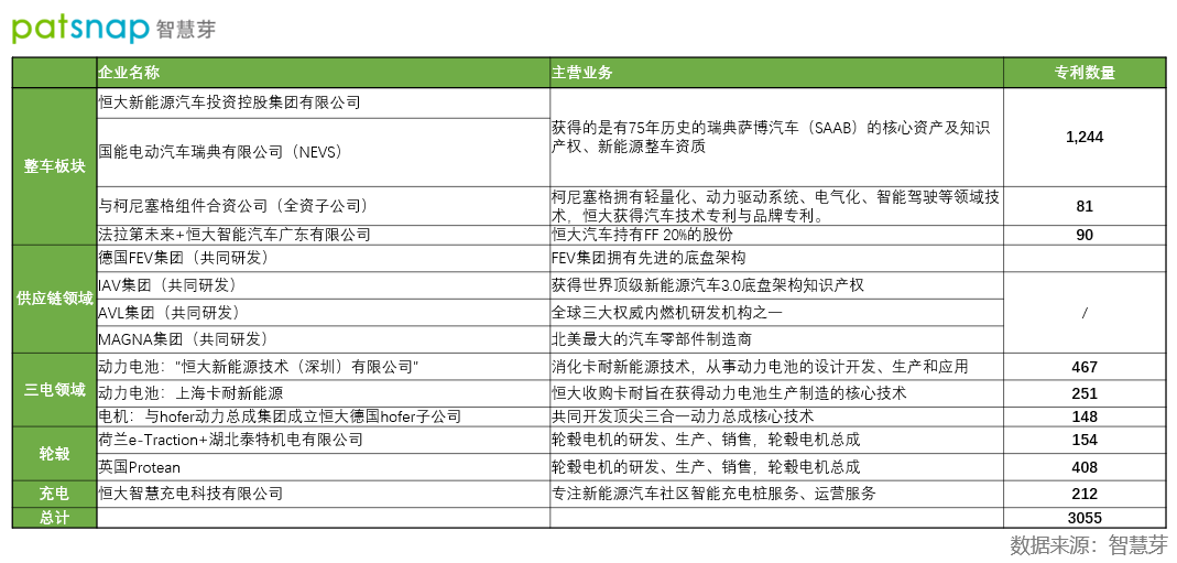 恒大汽车“买”来3000件专利，到底有多少含金量？