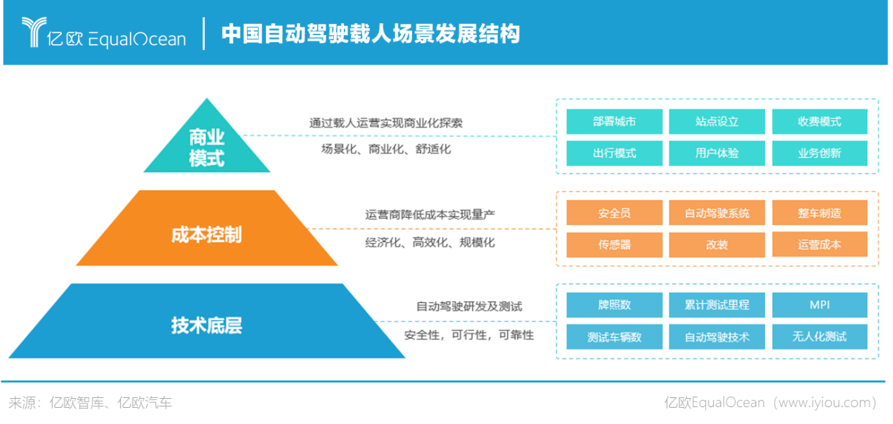 中国自动驾驶载人场景发展结构.png