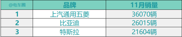 乘联会发布11月销量，上汽大众、上汽通用五菱、长安排名下跌