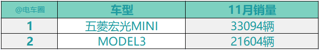 乘联会发布11月销量，上汽大众、上汽通用五菱、长安排名下跌
