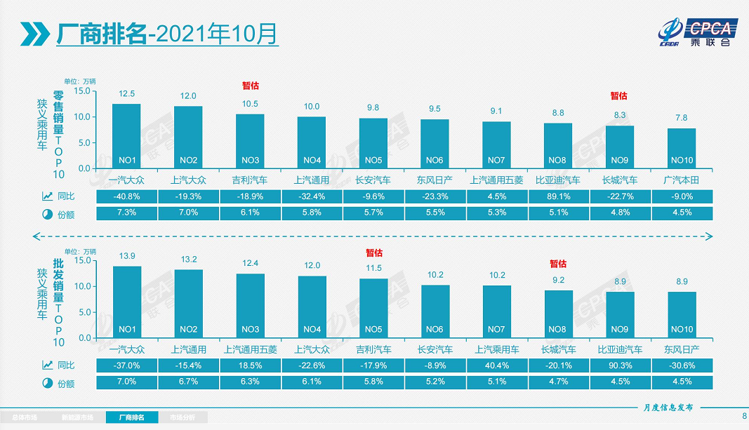 乘联会发布11月销量，上汽大众、上汽通用五菱、长安排名下跌