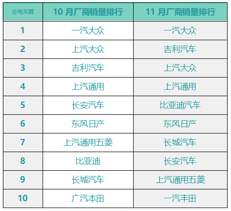 乘联会发布11月销量，上汽大众、上汽通用五菱、长安排名下跌