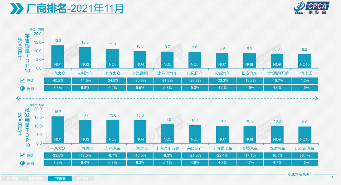 乘联会发布11月销量，上汽大众、上汽通用五菱、长安排名下跌