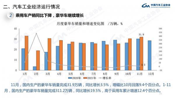 11月乘用车销量环比微增 比亚迪/五菱猛增