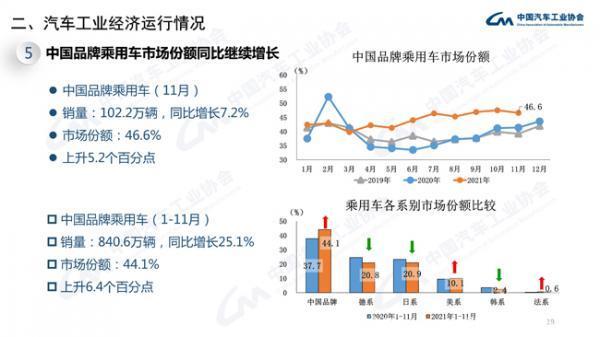 11月乘用车销量环比微增 比亚迪/五菱猛增