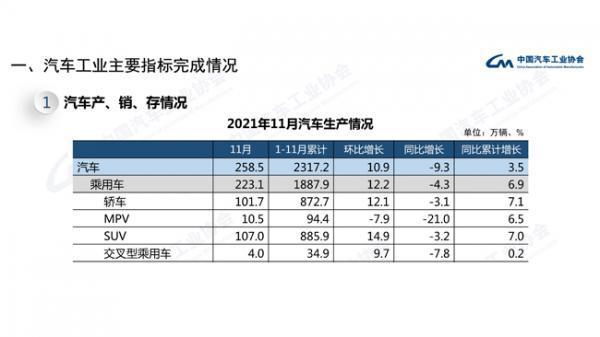 11月乘用车销量环比微增 比亚迪/五菱猛增