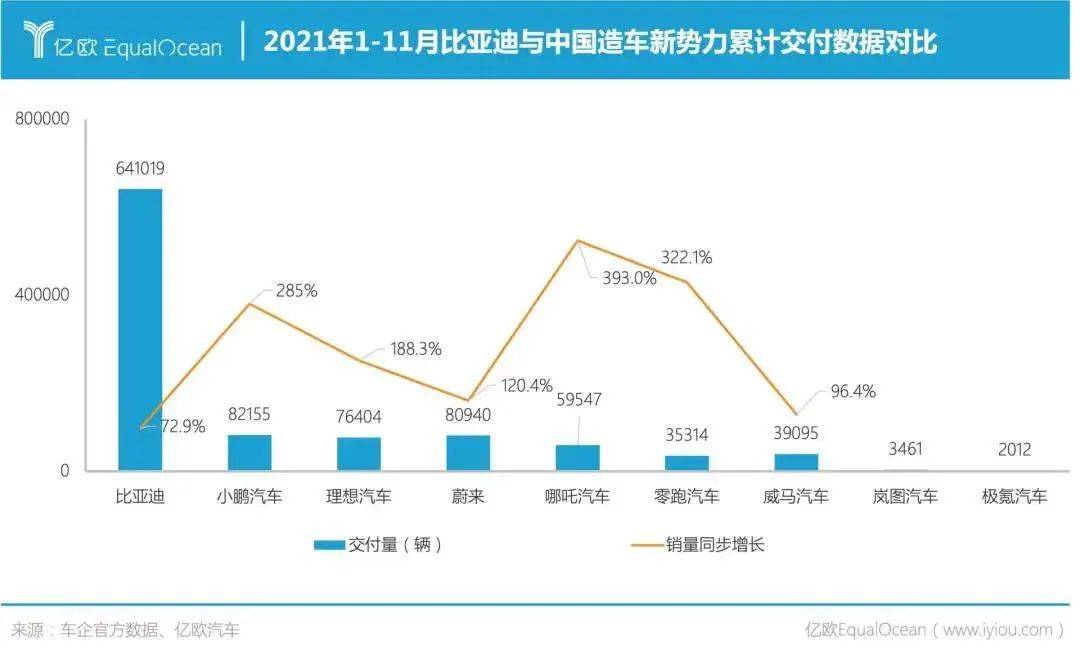 2021年1-11月比亚迪于中国造车新势力累计交付数据对比.jpg