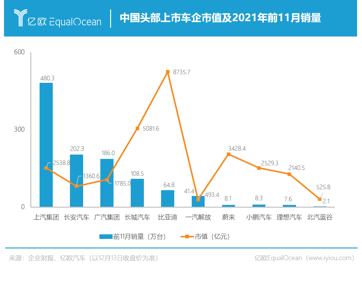 中国头部上市车企市值及2021年11月销量.png