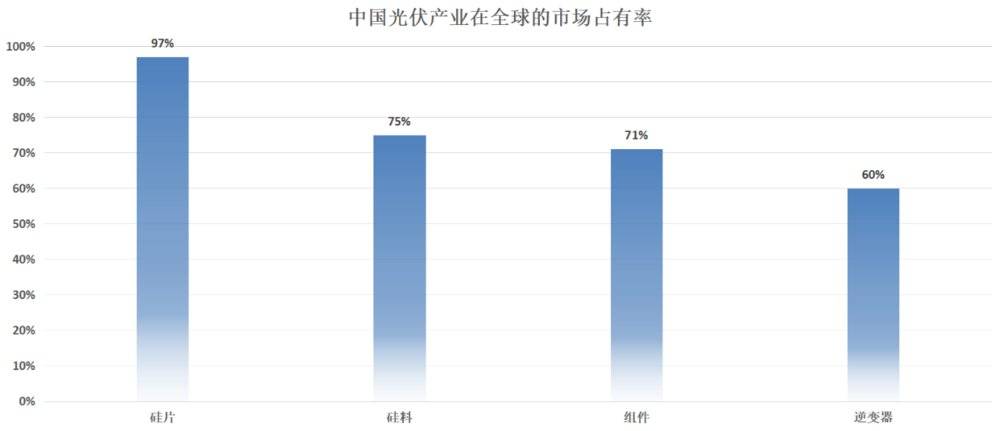 誰來補(bǔ)上中國光伏產(chǎn)業(yè)的最后一塊短板？