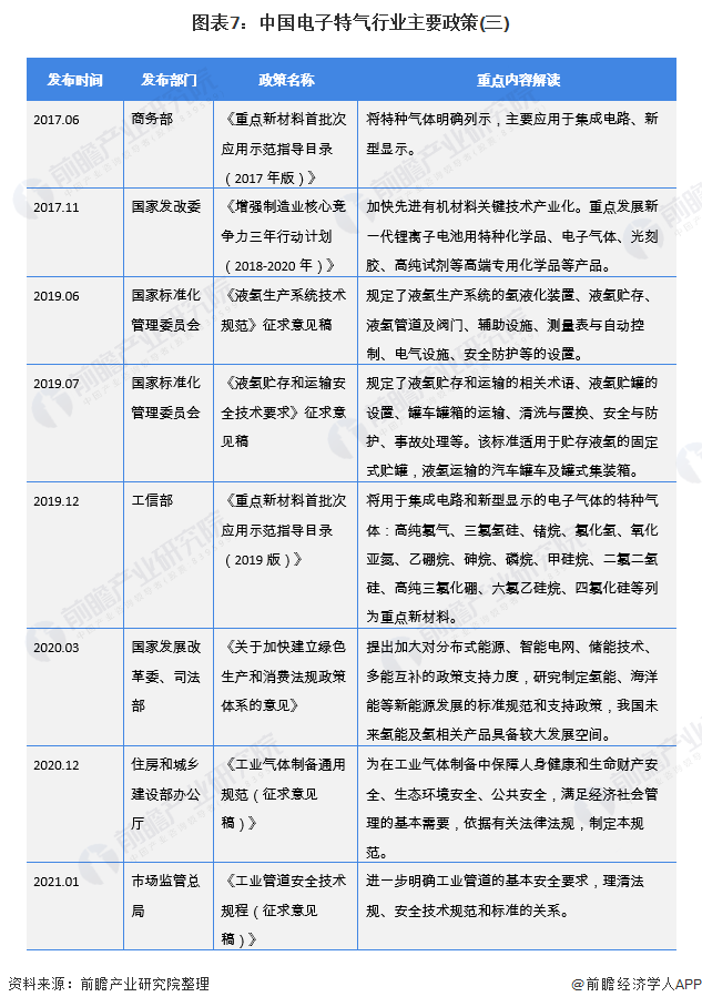 图表7中国电子特气行业主要政策(三)