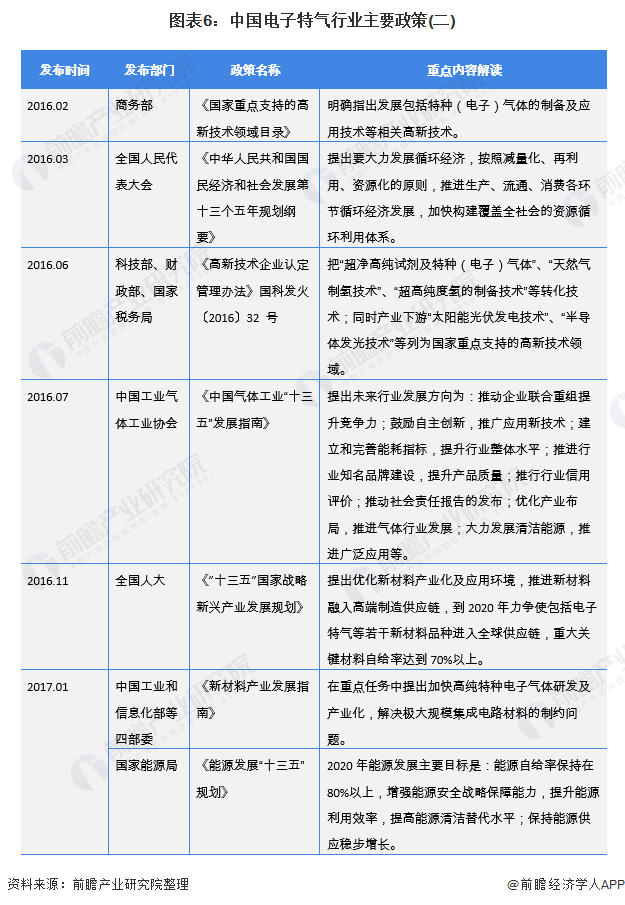 图表6中国电子特气行业主要政策(二)