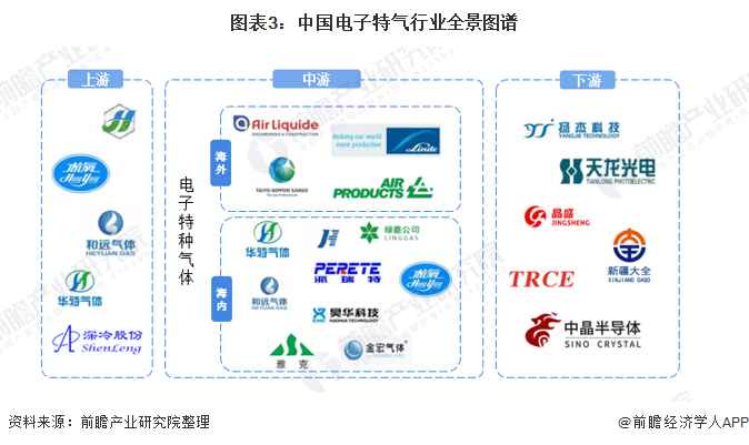 图表3中国电子特气行业全景图谱