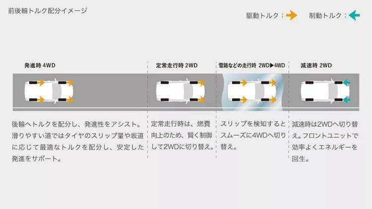 威兰达的E-Four四驱到底怎么工作？