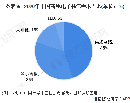 图表92020年中国高纯电子特气需求占比(单位%)