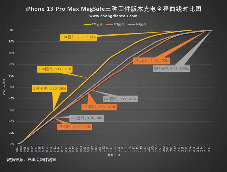苹果 MagSafe 充电器固件再升级！最新247固件充电表现不升反降？
