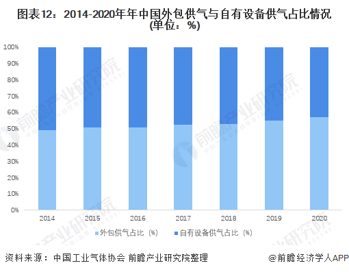 图表122014-2020年年中国外包供气与自有设备供气占比情况(单位%)