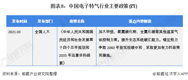 图表8中国电子特气行业主要政策(四)