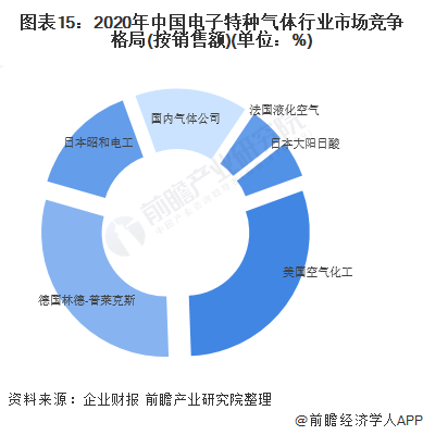图表152020年中国电子特种气体行业市场竞争格局(按销售额)(单位%)