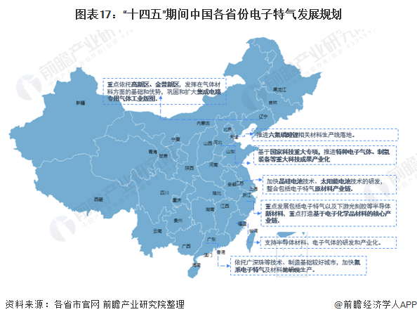 图表17“十四五”期间中国各省份电子特气发展规划