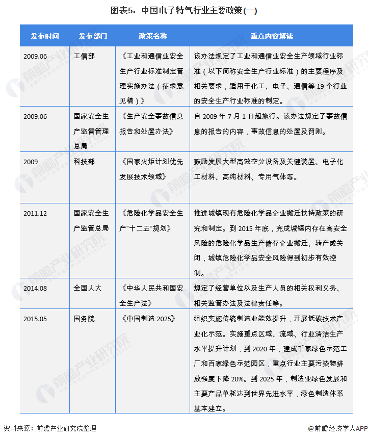 图表5中国电子特气行业主要政策(一)