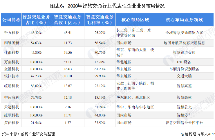 图表6：2020年智慧交通行业代表性企业业务布局情况