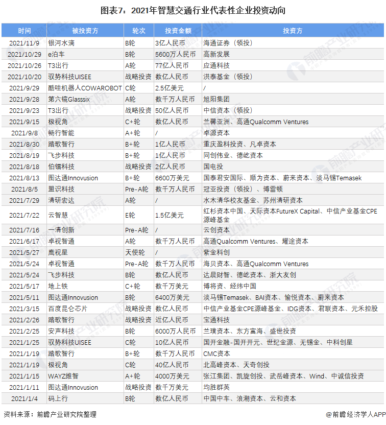 图表7：2021年智慧交通行业代表性企业投资动向