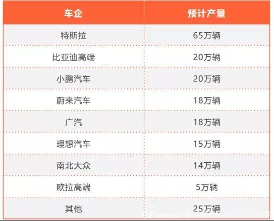 明年500萬輛新能源汽車的大蛋糕，怎么分？