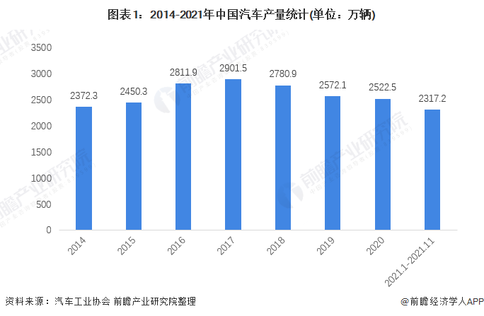 图表1：2014-2021年中国汽车产量统计(单位：万辆)