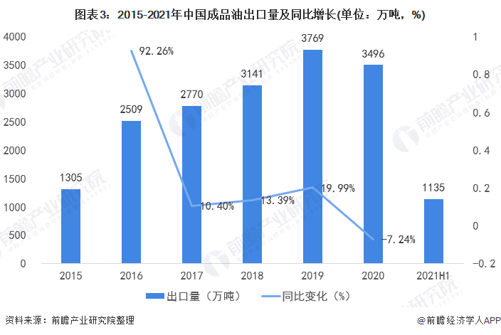 图表32015-2021年中国成品油出口量及同比增长(单位万吨，%)