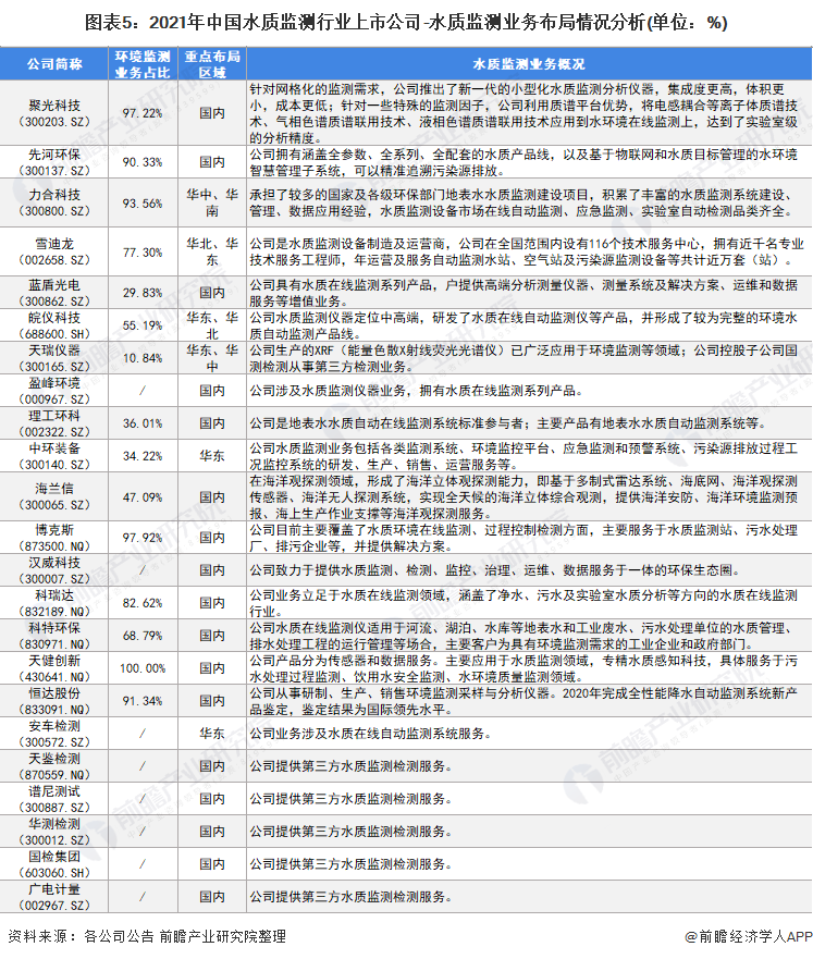 图表5：2021年中国水质监测行业上市公司-水质监测业务布局情况分析(单位：%)