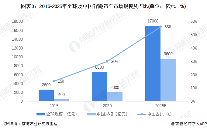 图表3：2015-2025年全球及中国智能汽车市场规模及占比(单位：亿元，%)