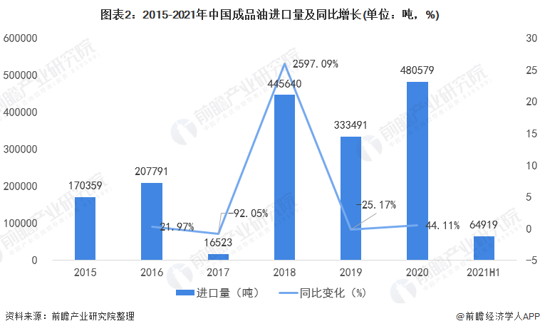 图表22015-2021年中国成品油进口量及同比增长(单位吨，%)