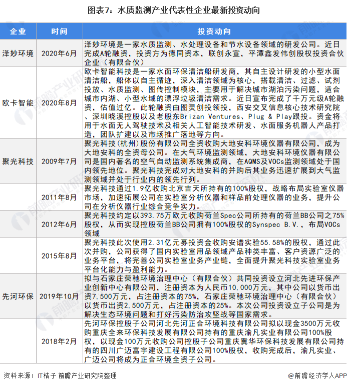 图表7：水质监测产业代表性企业最新投资动向