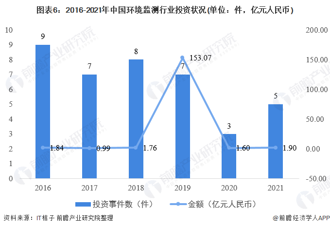 图表6：2016-2021年中国环境监测行业投资状况(单位：件，亿元人民币)