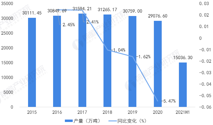 图表12015-2021年中国成品油产量及同比增长(单位万吨，%)