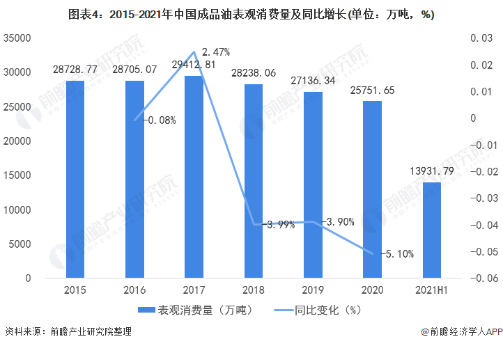 图表42015-2021年中国成品油表观消费量及同比增长(单位万吨，%)