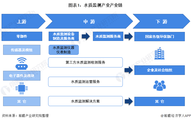 图表1：水质监测产业产业链