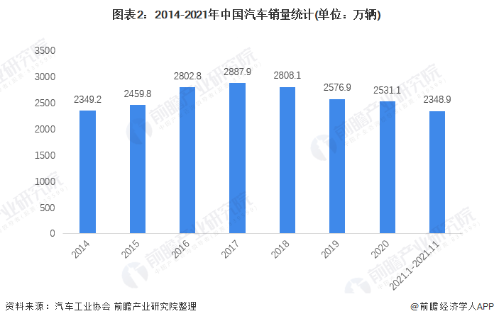 图表2：2014-2021年中国汽车销量统计(单位：万辆)