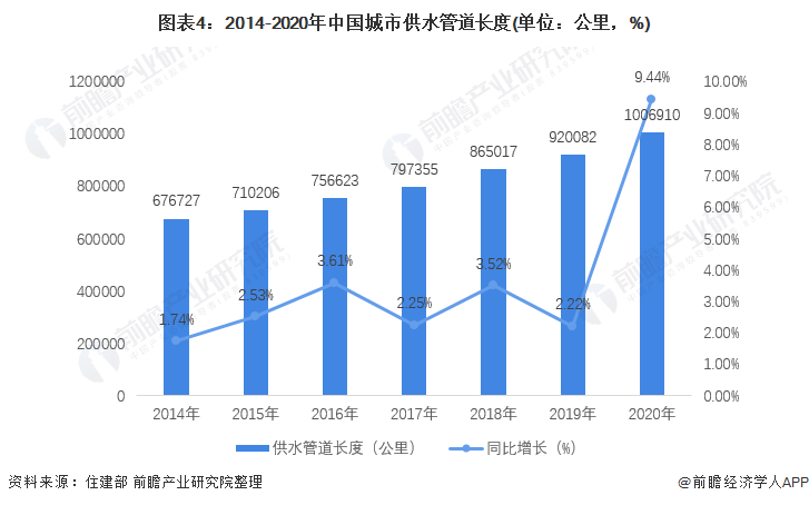 图表4：2014-2020年中国城市供水管道长度(单位：公里，%)